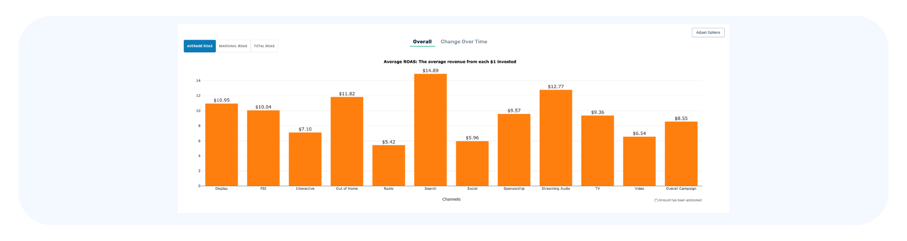 Average ROAS by channel