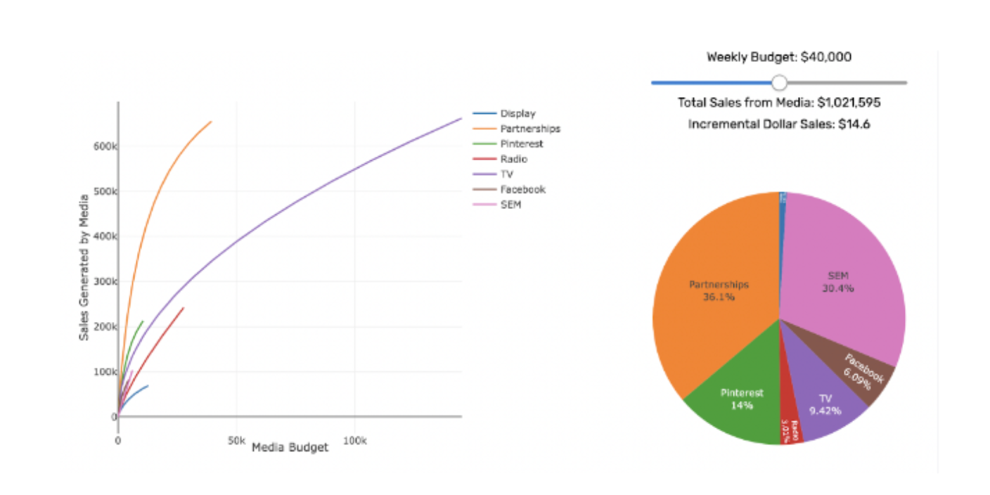 Arima's MMM shows what channels are driving results