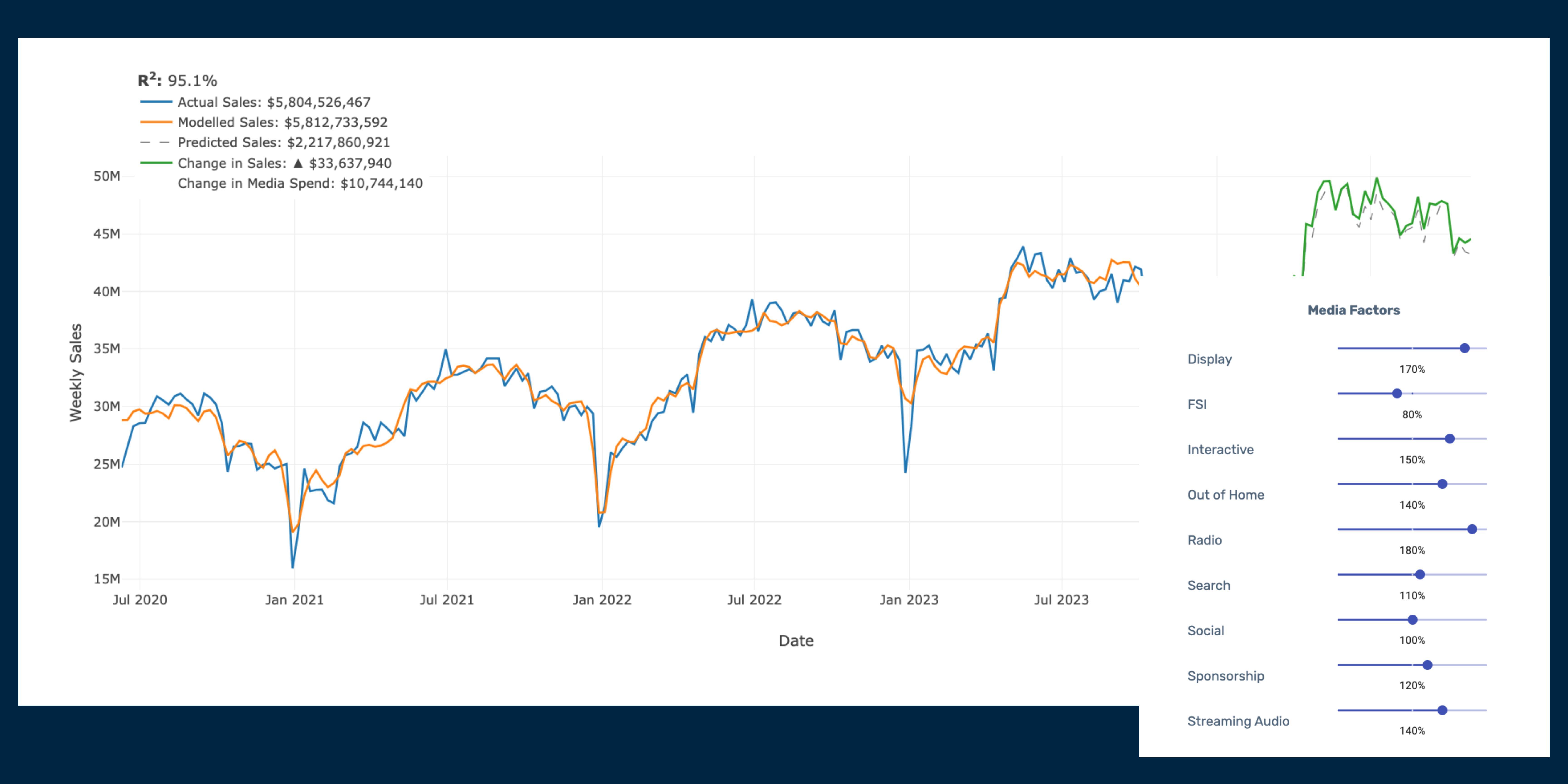 MMM tools provide a holistic view of marketing performance, past and future.