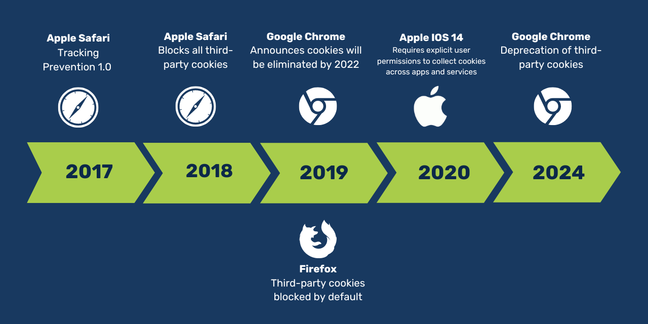 The evolution of data tracking