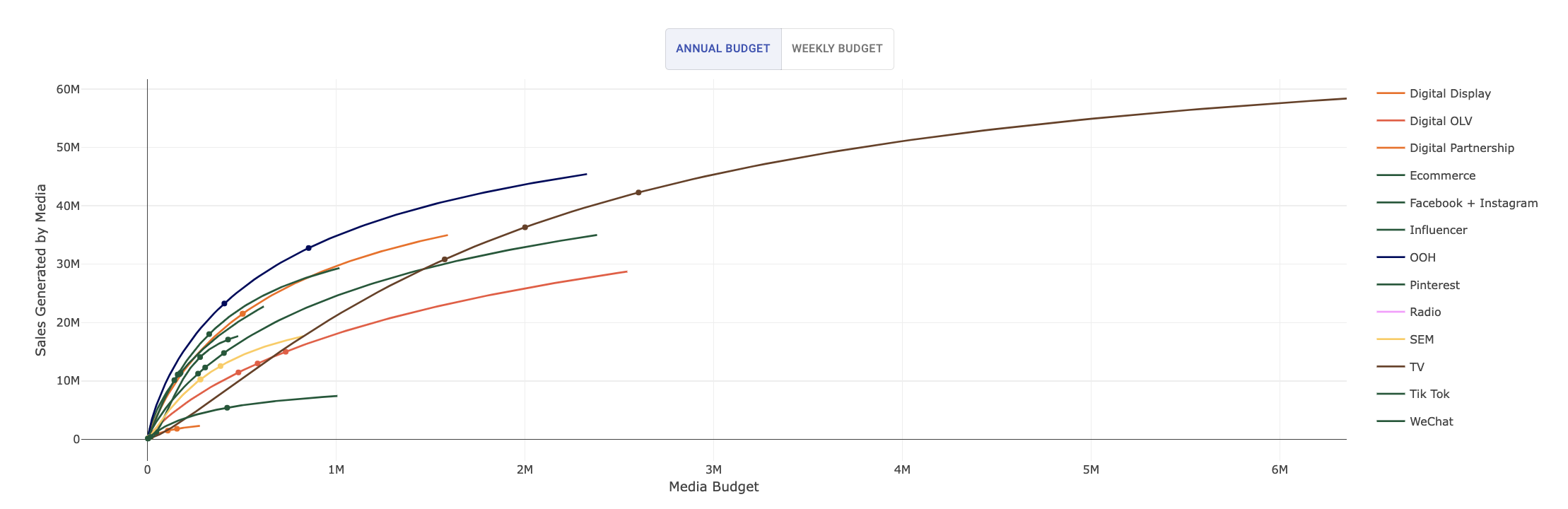 ROI on Arima's MMM platform