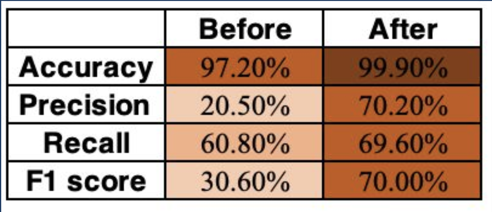 Chart showing case study results