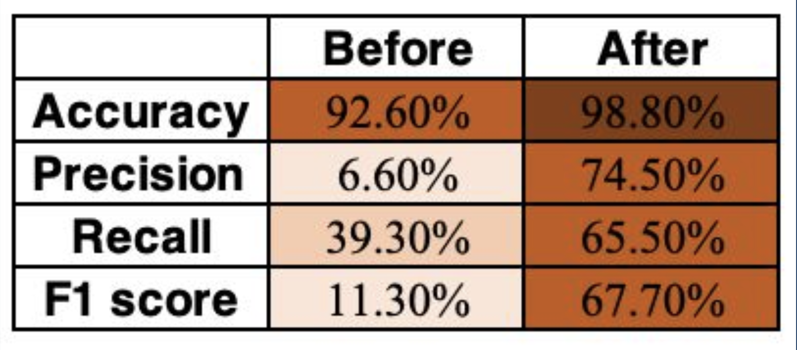 Chart showing case study results